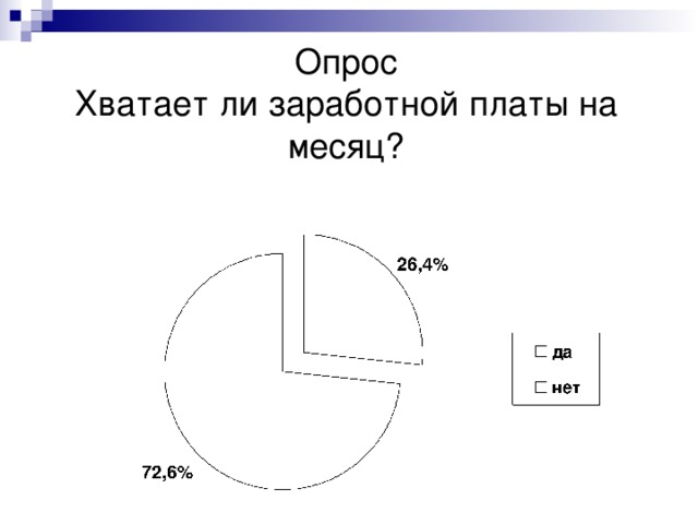 Опрос  Хватает ли заработной платы на месяц? 