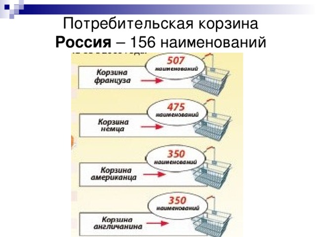 Потребительская корзина  Россия – 156 наименований 