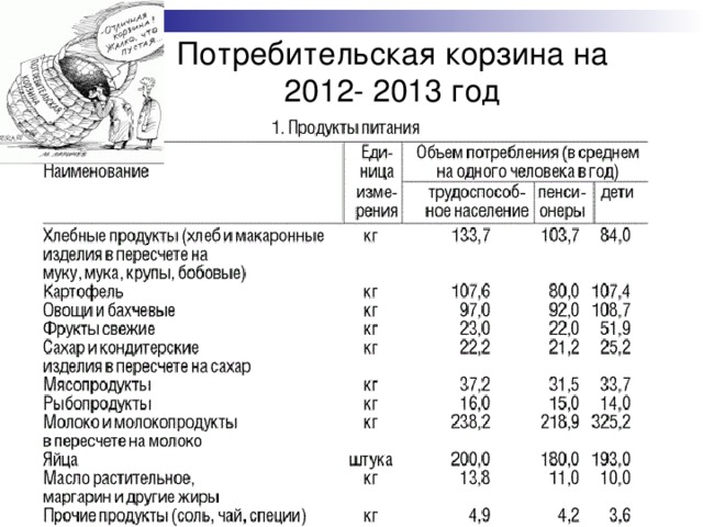 Потребительская корзина на 2012- 2013 год 