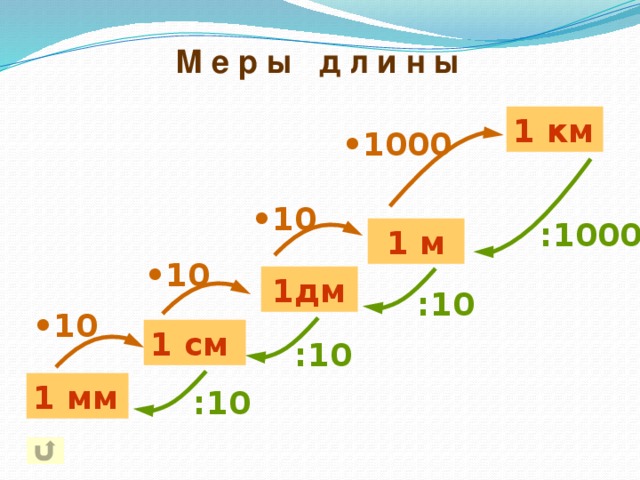 М е р ы д л и н ы 1 км • 1000 • 10 : 1000 1 м • 10 1дм : 10 • 10 1 см : 10 1 мм : 10 
