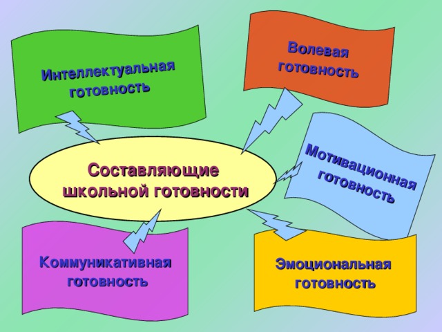 Интеллектуальная готовность Волевая готовность Мотивационная готовность Составляющие  школьной готовности Коммуникативная готовность Эмоциональная готовность 