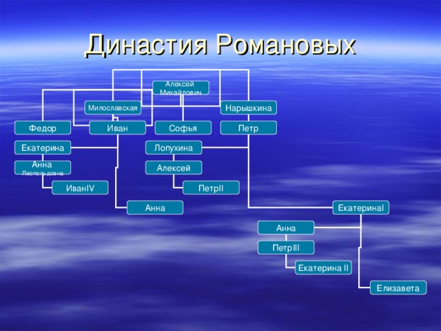Династия  Романовых Алексей Михайлович Милославская Нарышкина Петр Федор Иван Софья Екатерина Лопухина Алексей Анна  Леопольдовна Петр II Иван IV Екатерина I Анна Анна Петр III Екатерина II Елизавета 