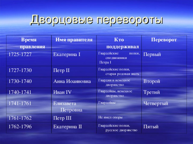 Дворцовые  перевороты Время правления 1725-1727 Имя правителя Екатерина I 1727-1730 Кто поддерживал Переворот Гвардейские полки, сподвижники  Петра I Петр II 1730-1740 Первый Анна Иоанновна Гвардейские полки, старая родовая знать 1740-1741 1741-1761 Гвардия и немецкое дворянство Иван IV Елизавета Петровна Второй Гвардейцы, немецкое дворянство 1761-1762 Третий Гвардейцы  Петр III 1762-1796 Четвертый Екатерина II Не имел опоры Гвардейские полки, русское дворянство Пятый 