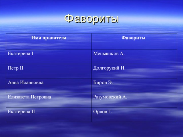 Фавориты Имя правителя Фавориты  Екатерина I Меньшиков А. Петр II Долгорукий И. Анна Иоанновна Бирон Э. Елизавета Петровна Разумовский А. Екатерина II Орлов Г. 