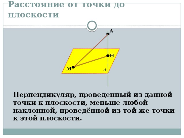 Расстояние от точки до плоскости А    а Н М    Перпендикуляр, проведенный из данной точки к плоскости, меньше любой наклонной, проведённой из той же точки к этой плоскости. 