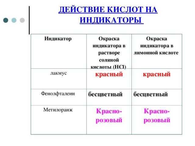 ДЕЙСТВИЕ КИСЛОТ НА ИНДИКАТОРЫ Индикатор Окраска индикатора в растворе соляной кислоты ( HCl ) лакмус Окраска индикатора в лимонной кислоте красный Фенолфталеин бесцветный красный  Метилоранж бесцветный Красно-розовый Красно-розовый   