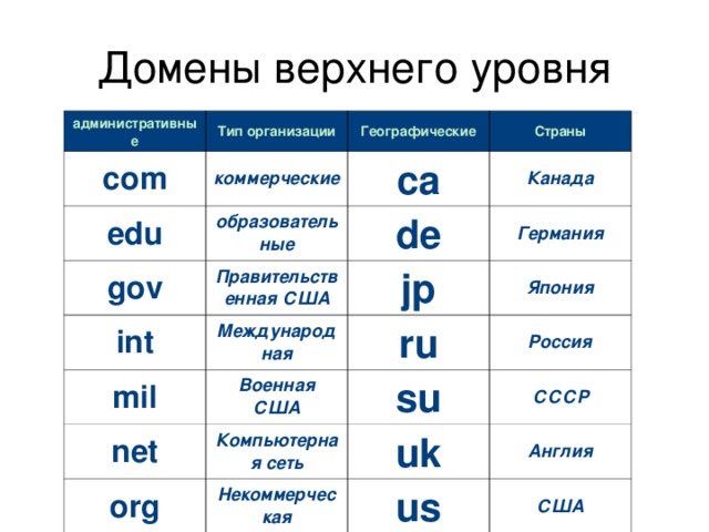 Домены верхнего уровня административные Тип организации com edu Географические коммерческие gov образовательные ca Страны Канада de Правительственная США int mil Германия jp Международная Военная США Япония ru net Россия su Компьютерная сеть org СССР uk Некоммерческая Англия us США 