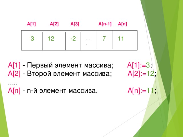  A[1] A[2] A[3] A[n-1] A[n]  7 11 12 … . -2 3 A[1] - Первый элемент массива; A[1]:= 3 ; A[2] - Второй элемент массива; A[2]:= 12 ; ..... A[n] - n-й элемент массива. A[n]:= 11 ; 