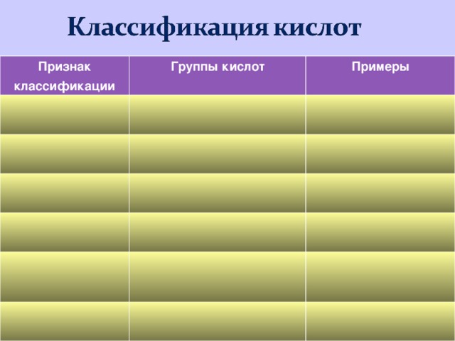 Признак классификации Группы кислот Примеры 