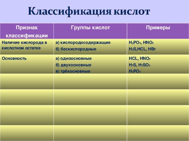 Признак классификации Группы кислот Наличие кислорода в кислотном остатке Примеры а) кислородосодержащие б) бескислородные Основность H 3 PO 4 , HNO 3 H 2 S,HCL, HBr а) одноосновные б) двухосновные в) трёхосновные HCL, HNO 3 H 2 S, H 2 SO 4 H 3 PO 4 