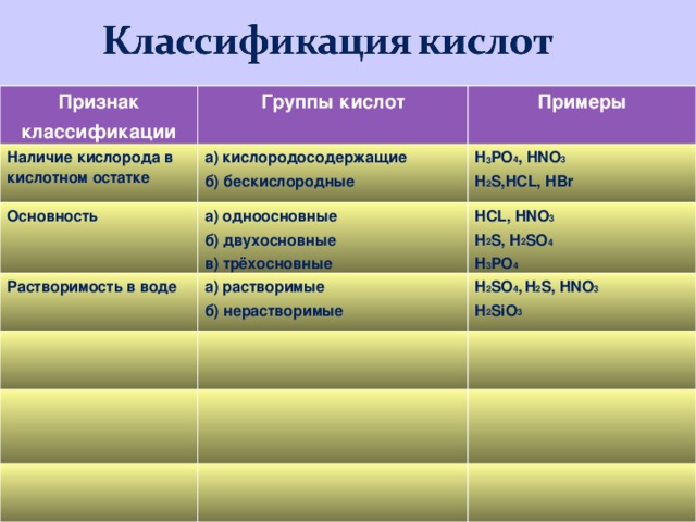 Признак классификации Группы кислот Наличие кислорода в кислотном остатке Примеры а) кислородосодержащие б) бескислородные Основность H 3 PO 4 , HNO 3 H 2 S,HCL, HBr а) одноосновные б) двухосновные в) трёхосновные Растворимость в воде HCL, HNO 3 H 2 S, H 2 SO 4 H 3 PO 4 а) растворимые б) нерастворимые H 2 SO 4 ,  H 2 S, HNO 3 H 2 SiO 3 