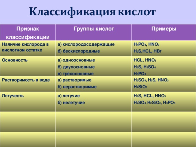 Признак классификации Группы кислот Наличие кислорода в кислотном остатке Примеры а) кислородосодержащие б) бескислородные Основность H 3 PO 4 , HNO 3 H 2 S,HCL, HBr а) одноосновные б) двухосновные в) трёхосновные Растворимость в воде HCL, HNO 3 H 2 S, H 2 SO 4 H 3 PO 4 а) растворимые б) нерастворимые Летучесть H 2 SO 4 ,  H 2 S, HNO 3 H 2 SiO 3 а) летучие б) нелетучие H 2 S, HCL, HNO 3 H 2 SO 4, H 2 SiO 3 , H 3 PO 4  