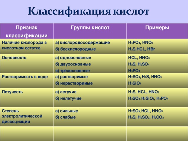 Признак классификации Группы кислот Наличие кислорода в кислотном остатке Примеры а) кислородосодержащие б) бескислородные Основность H 3 PO 4 , HNO 3 H 2 S,HCL, HBr а) одноосновные б) двухосновные в) трёхосновные Растворимость в воде Летучесть HCL, HNO 3 H 2 S, H 2 SO 4 H 3 PO 4 а) растворимые б) нерастворимые H 2 SO 4 ,  H 2 S, HNO 3 H 2 SiO 3 а) летучие б) нелетучие Степень электролитической диссоциации H 2 S, HCL, HNO 3 H 2 SO 4, H 2 SiO 3 , H 3 PO 4  а) сильные б) слабые H 2 SO 4, HCL, HNO 3 H 2 S, H 2 SO 3 , H 2 CO 3 