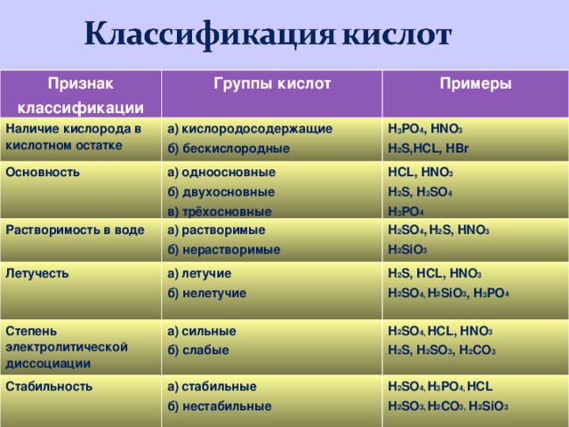 Признак классификации Группы кислот Наличие кислорода в кислотном остатке Примеры а) кислородосодержащие б) бескислородные Основность H 3 PO 4 , HNO 3 H 2 S,HCL, HBr а) одноосновные б) двухосновные в) трёхосновные Растворимость в воде Летучесть а) растворимые б) нерастворимые HCL, HNO 3 H 2 S, H 2 SO 4 H 3 PO 4 H 2 SO 4 ,  H 2 S, HNO 3 H 2 SiO 3 а) летучие б) нелетучие Степень электролитической диссоциации H 2 S, HCL, HNO 3 H 2 SO 4, H 2 SiO 3 , H 3 PO 4  а) сильные б) слабые Стабильность H 2 SO 4, HCL, HNO 3 H 2 S, H 2 SO 3 , H 2 CO 3 а) стабильные б) нестабильные H 2 SO 4, H 3 PO 4, HCL H 2 SO 3, H 2 CO 3, H 2 SiO 3  