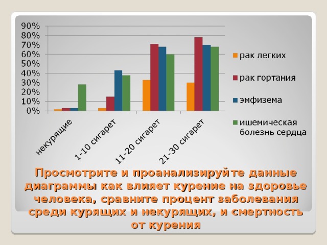 Просмотрите и проанализируй  те данные диаграммы как влияет курение на здоровье человека, сравните процент заболевания среди курящих и некурящих, и смертность от курения 