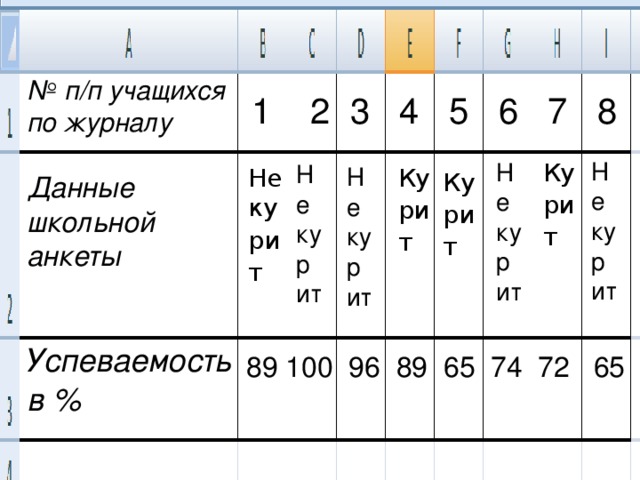 № п/п учащихся по журналу   Данные школьной анкеты  Успеваемость в % 1 2 3 4 5 6 7 8 Ку ри т Не курит Не курит Неку ри т Не курит Ку ри т Не курит Ку ри т 89 100 96 89 65 74 72 65 