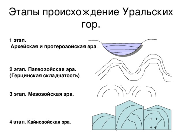 Этапы происхождение Уральских гор. 1 этап.  Архейская и протерозойская эра . 2 этап. Палеозойская эра. (Герцинская складчатость) 3 этап. Мезозойская эра. + + + + 4 этап . Кайнозойская эра. 