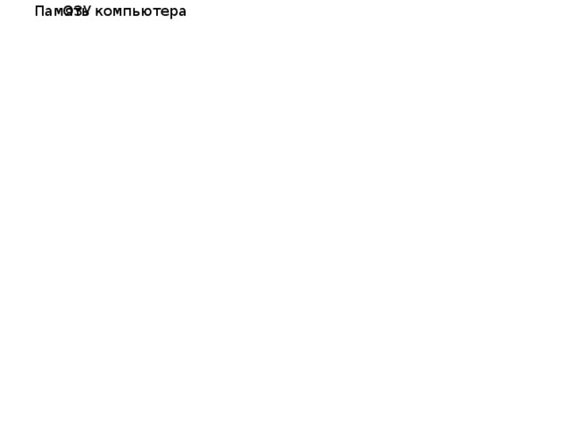 Память компьютера ОЗУ Память компьютера ОЗУ 