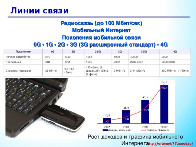 Линии связи Радиосвязь (до 100 Мбит/сек) Мобильный Интернет Поколения мобильной связи 0G • 1G • 2G • 3G (3G расширенный стандарт) • 4G  Радиосвязь (до 100 Мбит/сек) Мобильный Интернет Поколения мобильной связи 0G • 1G • 2G • 3G (3G расширенный стандарт) • 4G  Поколение 1G Начало разработок 1970 2G Реализация 2,5G 1984 Скорость передачи 1980 3G 1985 1991 1,9 кбит/с 3,5G 1999 9,6-14,4 кбит/с 1990 4G 2002 115 кбит/с (1 фаза), 384 кбит/с (2 фаза) 2006-2007 2 Мбит/с 2000 2008-2010 3-14 Мбит/с 100 Мбит/с - 1 Гбит/с  Рост доходов и трафика мобильного Интернета  Рост доходов и трафика мобильного Интернета 