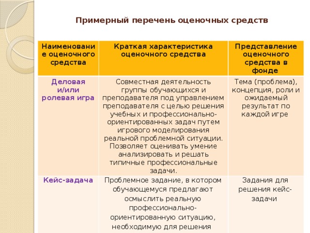  Примерный перечень оценочных средств   Наименование оценочного средства Краткая характеристика оценочного средства Деловая и/или ролевая игра Представление оценочного средства в фонде Совместная деятельность группы обучающихся и преподавателя под управлением преподавателя с целью решения учебных и профессионально-ориентированных задач путем игрового моделирования реальной проблемной ситуации. Позволяет оценивать умение анализировать и решать типичные профессиональные задачи. Кейс-задача Тема (проблема), концепция, роли и ожидаемый результат по каждой игре Проблемное задание, в котором обучающемуся предлагают осмыслить реальную профессионально-ориентированную ситуацию, необходимую для решения данной проблемы. Задания для решения кейс-задачи 