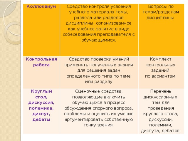Коллоквиум Средство контроля усвоения учебного материала темы, раздела или разделов дисциплины, организованное как учебное занятие в виде собеседования преподавателя с обучающимися. Контрольная работа Средство проверки умений применять полученные знания для решения задач определенного типа по теме или разделу Круглый стол, дискуссия, полемика, диспут, дебаты Вопросы по темам/разделам дисциплины Оценочные средства, позволяющие включить обучающихся в процесс обсуждения спорного вопроса, проблемы и оценить их умение аргументировать собственную точку зрения. Комплект контрольных заданий по вариантам Перечень дискуссионных тем для проведения круглого стола, дискуссии, полемики, диспута, дебатов 