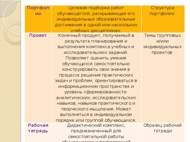 Портфолио Целевая подборка работ обучающегося, раскрывающая его индивидуальные образовательные достижения в одной или нескольких учебных дисциплинах. Проект Конечный продукт, получаемый в результате планирования и выполнения комплекса учебных и исследовательских заданий. Позволяет оценить умения обучающихся самостоятельно конструировать свои знания в процессе решения практических задач и проблем, ориентироваться в информационном пространстве и уровень сформированности аналитических, исследовательских навыков, навыков практического и творческого мышления. Может выполняться в индивидуальном порядке или группой обучающихся. Рабочая тетрадь Структура портфолио Дидактический комплекс, предназначенный для самостоятельной работы обучающегося и позволяющий оценивать уровень усвоения им учебного материала. Темы групповых и/или индивидуальных проектов Образец рабочей тетради 