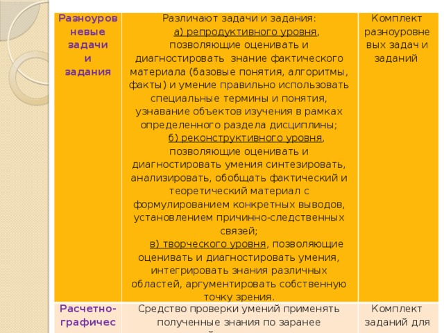 Разноуровневые задачи  и Различают задачи и задания: Расчетно-графическая работа а) репродуктивного уровня , позволяющие оценивать и диагностировать знание фактического материала (базовые понятия, алгоритмы, факты) и умение правильно использовать специальные термины и понятия, узнавание объектов изучения в рамках определенного раздела дисциплины; Средство проверки умений применять полученные знания по заранее определенной методике для решения задач или заданий по модулю или дисциплине в целом. задания Комплект разноуровневых задач и заданий б) реконструктивного уровня , позволяющие оценивать и диагностировать умения синтезировать, анализировать, обобщать фактический и теоретический материал с формулированием конкретных выводов, установлением причинно-следственных связей; Комплект заданий для выполнения расчетно-графической работы в) творческого уровня , позволяющие оценивать и диагностировать умения, интегрировать знания различных областей, аргументировать собственную точку зрения. 