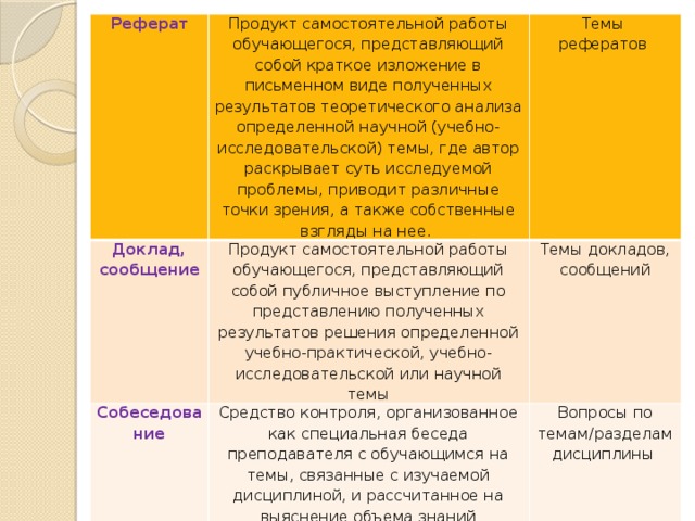 Реферат Продукт самостоятельной работы обучающегося, представляющий собой краткое изложение в письменном виде полученных результатов теоретического анализа определенной научной (учебно-исследовательской) темы, где автор раскрывает суть исследуемой проблемы, приводит различные точки зрения, а также собственные взгляды на нее. Доклад, сообщение Продукт самостоятельной работы обучающегося, представляющий собой публичное выступление по представлению полученных результатов решения определенной учебно-практической, учебно-исследовательской или научной темы Собеседование Темы Средство контроля, организованное как специальная беседа преподавателя с обучающимся на темы, связанные с изучаемой дисциплиной, и рассчитанное на выяснение объема знаний обучающегося по определенному разделу, теме, проблеме и т.п. рефератов Темы докладов, сообщений Вопросы по темам/разделам дисциплины 