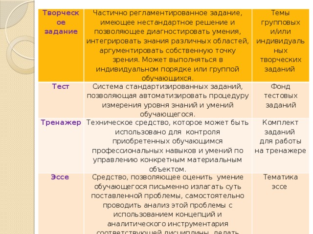 Творческое задание Частично регламентированное задание, имеющее нестандартное решение и позволяющее диагностировать умения, интегрировать знания различных областей, аргументировать собственную точку зрения. Может выполняться в индивидуальном порядке или группой обучающихся. Тест Система стандартизированных заданий, позволяющая автоматизировать процедуру измерения уровня знаний и умений обучающегося. Тренажер Темы групповых и/или индивидуальных творческих заданий Техническое средство, которое может быть использовано для контроля приобретенных обучающимся профессиональных навыков и умений по управлению конкретным материальным объектом. Эссе Фонд тестовых заданий Средство, позволяющее оценить умение обучающегося письменно излагать суть поставленной проблемы, самостоятельно проводить анализ этой проблемы с использованием концепций и аналитического инструментария соответствующей дисциплины, делать выводы, обобщающие авторскую позицию по поставленной проблеме. Комплект заданий для работы на тренажере Тематика эссе 