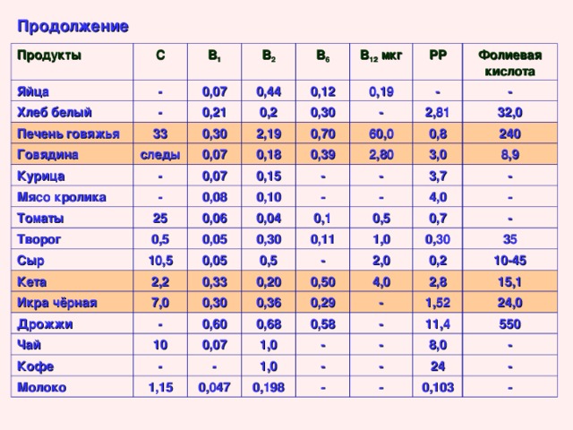 Продолжение Продукты С Яйца В 1 - Хлеб белый В 2 Печень говяжья - 0,07 33 0,21 Говядина В 6 0,44 0,30 Курица следы 0,2 0,12 В 12 мкг - 2,19 0,30 Мясо кролика 0,07 0,19 РР 0,07 0,18 - 0,70 - Томаты - Фолиевая кислота 0,39 0,08 0,15 25 60,0 Творог - 2,81 0,10 - 32,0 2,80 0,5 0,06 0,8 Сыр - 0,05 0,04 240 10,5 3,0 Кета - 0,05 2,2 3,7 0,30 Икра чёрная 8,9 0,1 - - 0,11 Дрожжи 0,33 4,0 0,5 7,0 0,5 0,30 0,20 - - Чай - 1,0 0,7 0,60 10 0,50 Кофе 0,36 - 2,0 0,30 0,07 0,68 0,29 - Молоко 35 0,2 4,0 1,0 0,58 1,15 - 10-45 2,8 - 0,047 - 1,0 - 1,52 15,1 - 0,198 - 11,4 24,0 - - 8,0 550 - 24 - - 0,103 - 
