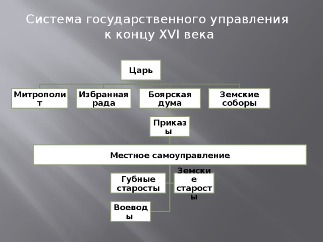   Система государственного управления к концу XVI века Царь Митрополит Земские соборы Боярская дума Избранная рада Приказы Местное самоуправление Губные старосты Земские старосты Воеводы 