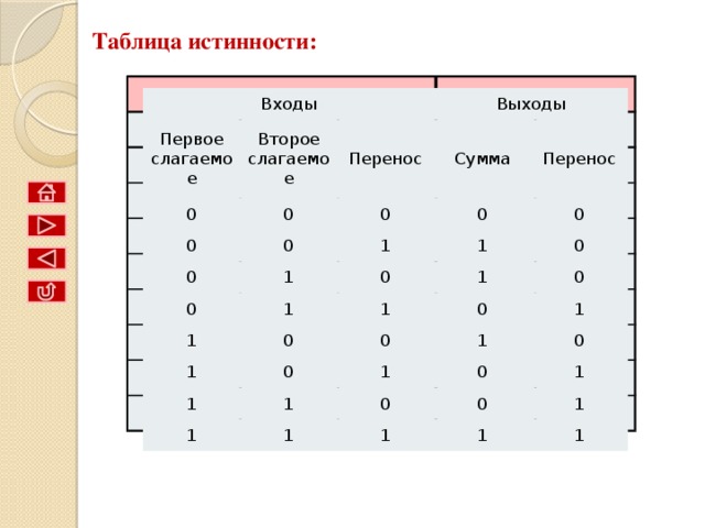 Таблица истинности для И A B 0 A^B 0 0 1 1 0 0 0 1 1 0 1  
