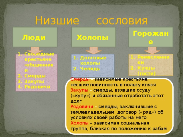 Низшие сословия Люди Холопы Горожане Ремесленники Купцы (гости) Долговые холопы Челядь Свободные крестьяне -общинники Смерды Закупы Рядовичи  Смерды – зависимые крестьяне, несшие повинность в пользу князя Закупы – смерды, взявшие ссуду («купу») и обязанные отработать этот долг Рядовичи – смерды, заключившие с землевладельцем договор («ряд») об условиях своей работы на него Холопы – зависимая социальная группа, близкая по положению к рабам 