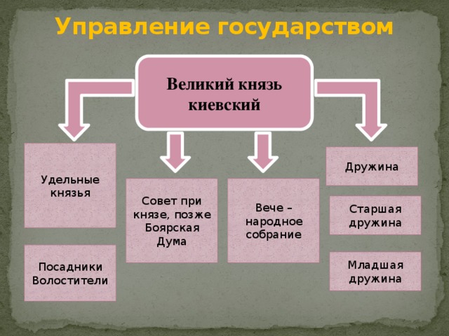 Управление государством   Великий князь киевский Удельные князья Дружина Совет при князе, позже Боярская Дума Вече – народное собрание Старшая дружина Посадники Волостители Младшая дружина 