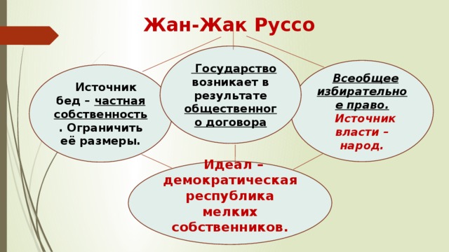 Жан-Жак Руссо  Государство возникает в результате общественного договора Всеобщее избирательное право. Источник власти – народ.  Источник бед – частная собственность . Ограничить её размеры. Идеал – демократическая республика мелких собственников.  