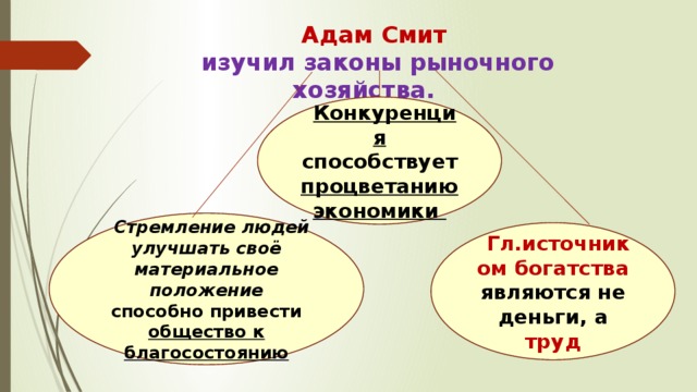 Адам Смит изучил законы рыночного хозяйства.  Конкуренция способствует процветанию экономики Стремление людей улучшать своё материальное положение способно привести общество к благосостоянию Гл.источником богатства являются не деньги, а труд 