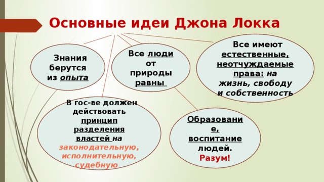 Основные идеи Джона Локка Все имеют естественные, неотчуждаемые права:  на жизнь, свободу и собственность Все люди от природы равны Знания берутся из опыта В гос-ве должен действовать принцип разделения властей на законодательную, исполнительную, судебную Образование, воспитание людей. Разум! 