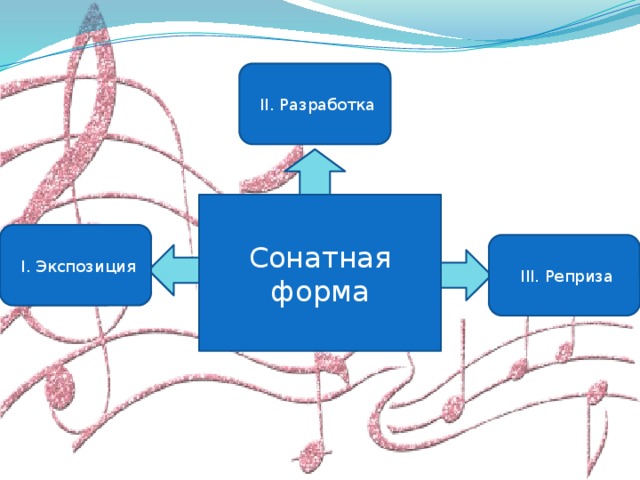  II. Разработка Сонатная форма  I. Экспозиция  III. Реприза 
