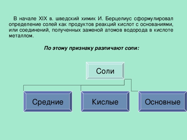  В начале XIX в. шведский химик И. Берцелиус сформулировал определение солей как продуктов реакций кислот с основаниями, или соединений, полученных заменой атомов водорода в кислоте металлом. По этому признаку различают соли: Соли Средние Кислые Основные 