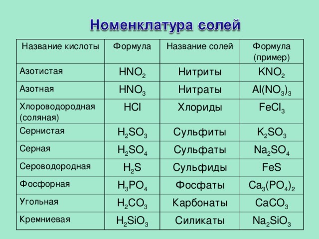 Название кислоты Формула Азотистая Название солей HNO 2 Азотная Нитриты HNO 3 Формула (пример) Хлороводородная (соляная) Ce рнистая KNO 2 Нитраты HCl H 2 SO 3 Серная Al(NO 3 ) 3 Хлориды FeCl 3 Сульфиты H 2 SO 4 Сероводородная Сульфаты K 2 SO 3 H 2 S Фосфорная Na 2 SO 4 Угольная H 3 PO 4 Сульфиды Фосфаты FeS H 2 CO 3 Кремниевая Карбонаты H 2 SiO 3 Ca 3 (PO 4 ) 2 CaCO 3 Силикаты Na 2 SiO 3 