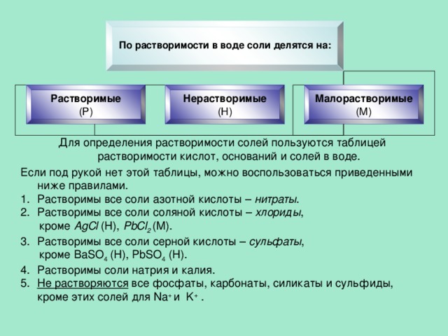 По растворимости в воде соли делятся на:  Растворимые (Р) Нерастворимые (Н) Малорастворимые (М) Для определения растворимости солей пользуются таблицей растворимости кислот, оснований и солей в воде. Если под рукой нет этой таблицы, можно воспользоваться приведенными ниже правилами. Растворимы все соли азотной кислоты – нитраты . Растворимы все соли соляной кислоты – хлориды ,  кроме AgCl (Н), PbCl 2  (М). Растворимы все соли серной кислоты – сульфаты ,  кроме BaSO 4 (Н), PbSO 4 (Н). Растворимы соли натрия и калия. Не растворяются все фосфаты, карбонаты, силикаты и сульфиды, кроме этих солей для Na + и K + . 