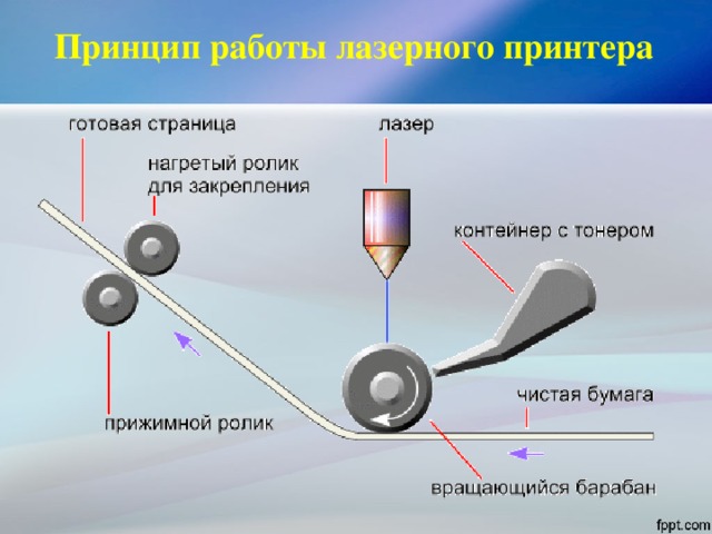 Принцип работы лазерного принтера 