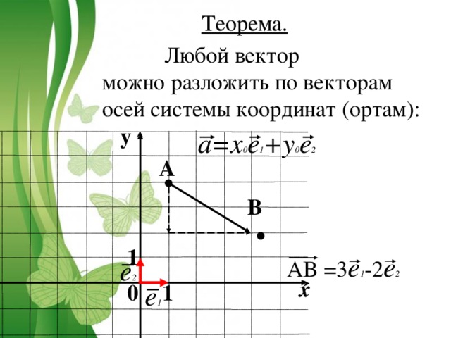 Умножение вектора на число О К и сонаправленные, если  противоположно  направленные, если 