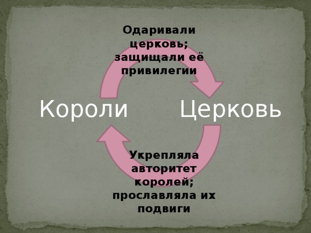 Одаривали церковь; защищали её привилегии Короли Церковь Укрепляла авторитет королей; прославляла их подвиги 