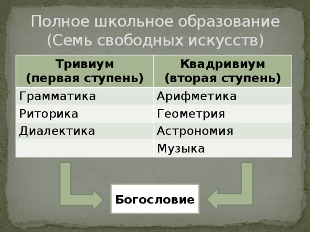 Полное школьное образование  (Семь свободных искусств) Тривиум (первая ступень) Квадривиум Грамматика (вторая ступень) Арифметика Риторика Геометрия Диалектика Астрономия Музыка Богословие 