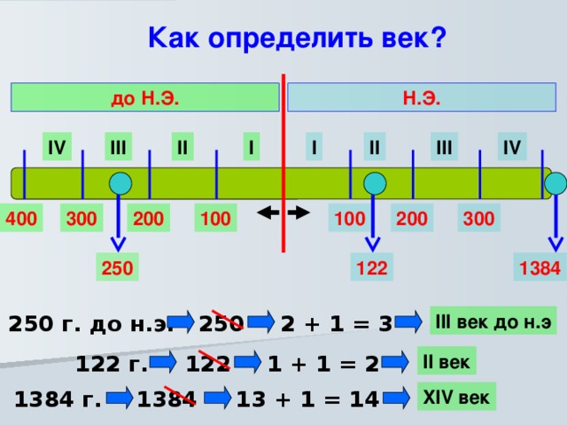 Как определить век? до Н.Э. Н.Э. IV I I II II III III IV 300 200 100 400 300 200 100 250 122 1384 250 2 + 1 = 3 III век до н.э 250 г. до н.э. 122 II век 1 + 1 = 2 122 г. 1384 г. 1384 13 + 1 = 14 XIV век 