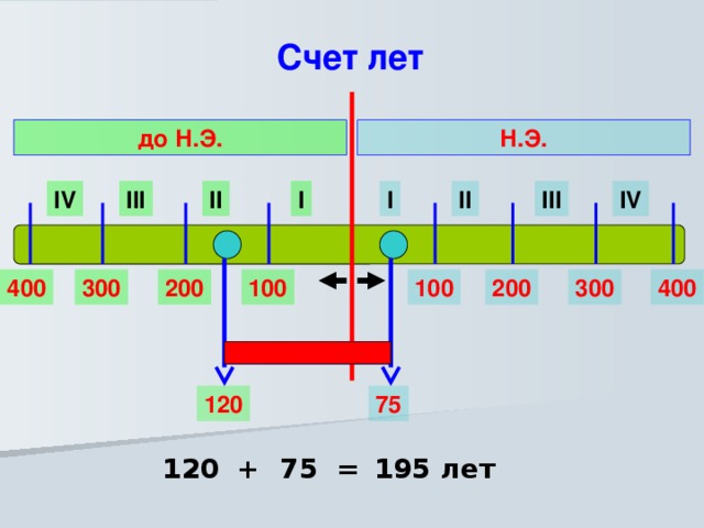 Счет лет до Н.Э. Н.Э. IV III II I III II I IV 400 300 200 100 400 200 100 300 120 75 120 75 = 195 лет + 