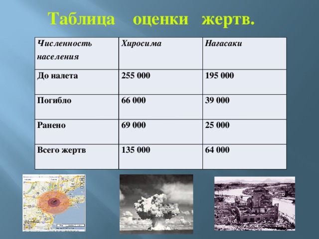 Таблица оценки жертв. Численность населения  Хиросима До налета  Нагасаки 255 000 Погибло  Ранено  66 000 195 000 39 000 69 000  Всего жертв  25 000 135 000 64 000 