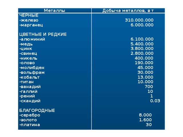 Металлы Добыча металлов, в т ЧЁРНЫЕ  -железо -марганец  310.000.000   6.000.000 ЦВЕТНЫЕ И РЕДКИЕ     -алюминий -медь  6.100.000  5.400.000 -цинк -свинец  3.800.000  2.800.000 -никель -олово  400.000  190.000 -молибден  45.000 -вольфрам  30.000 -кобальт  13.000 -титан  10.000 -ванадий  700 -галлий  10 -рений  1 -скандий  0.03     БЛАГОРОДНЫЕ -серебро   -золото  8.000 -платина  1.600  30 