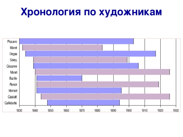 Хронология по художникам 